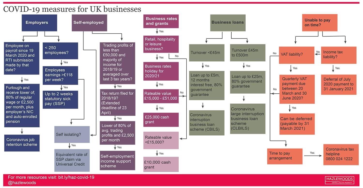 Covid-19 measures for UK businesses