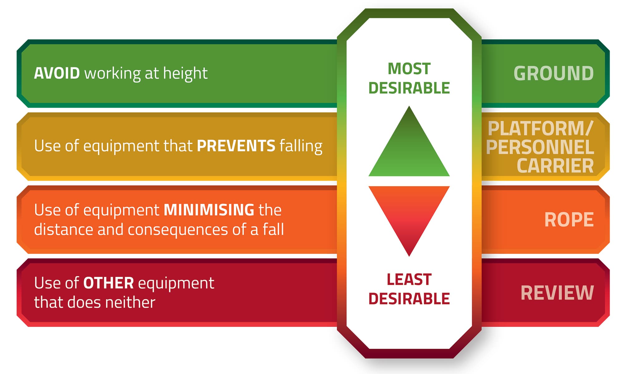 Risk hierarchy