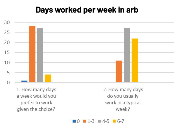 Days worked per week in arb