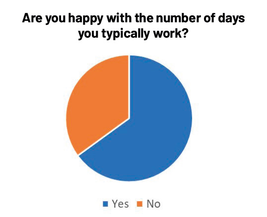 Are you happy with the number of days you work?