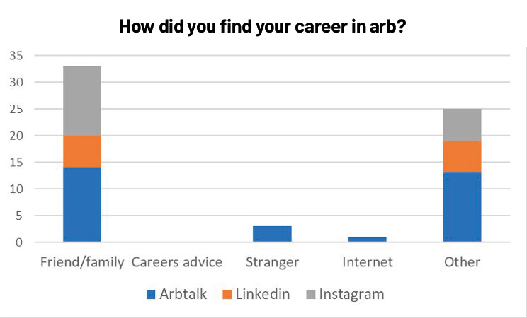 How did you find your career in arb?