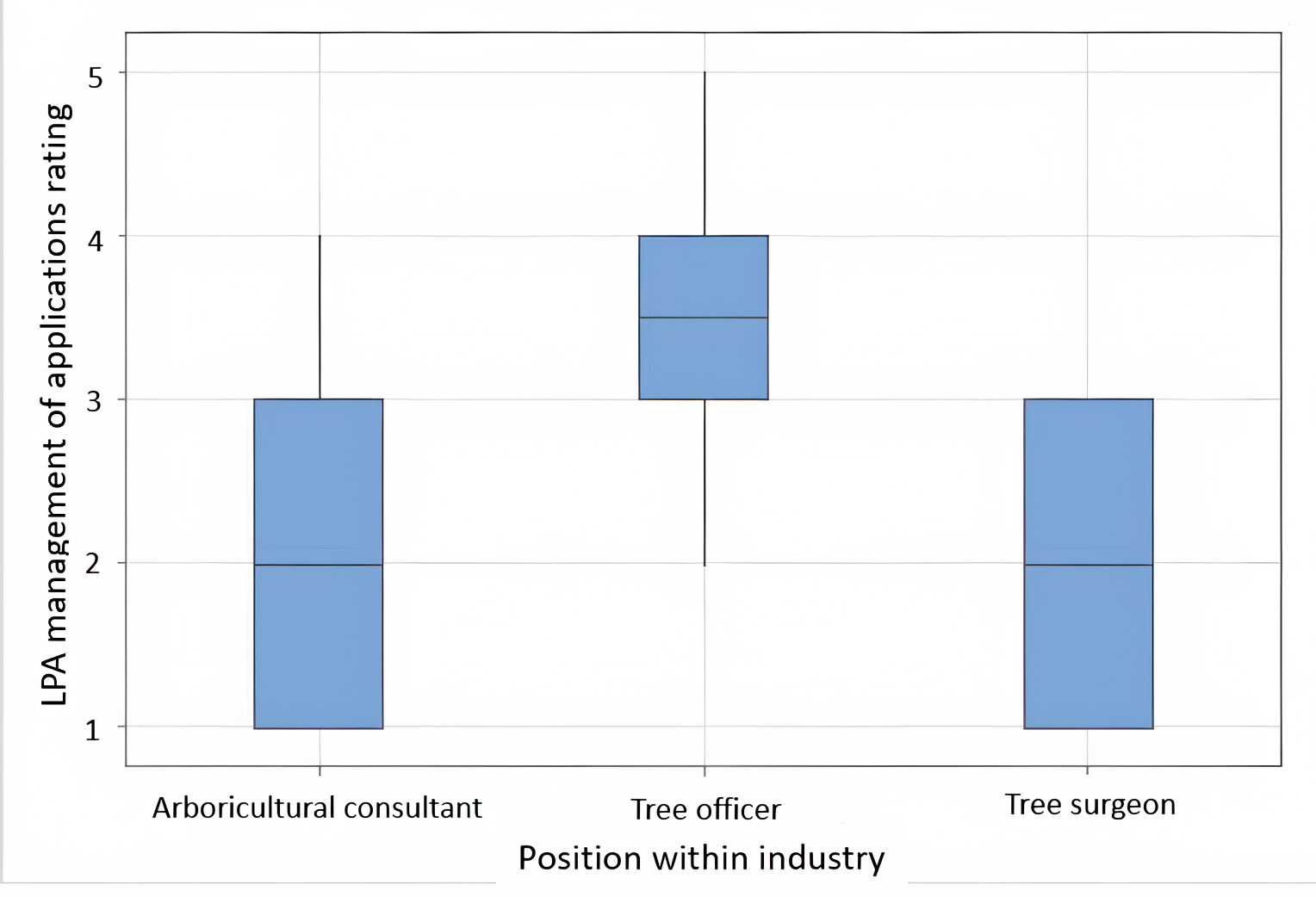 Respondents’ mean ratings for LPA proficiency
