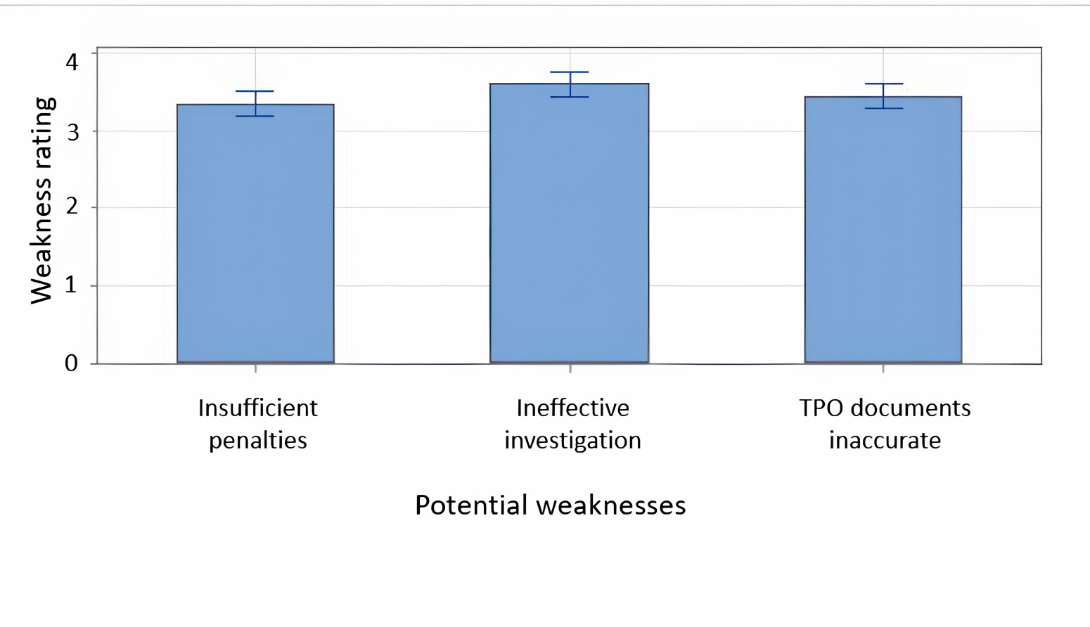 Respondents mean ratings (out of 5)