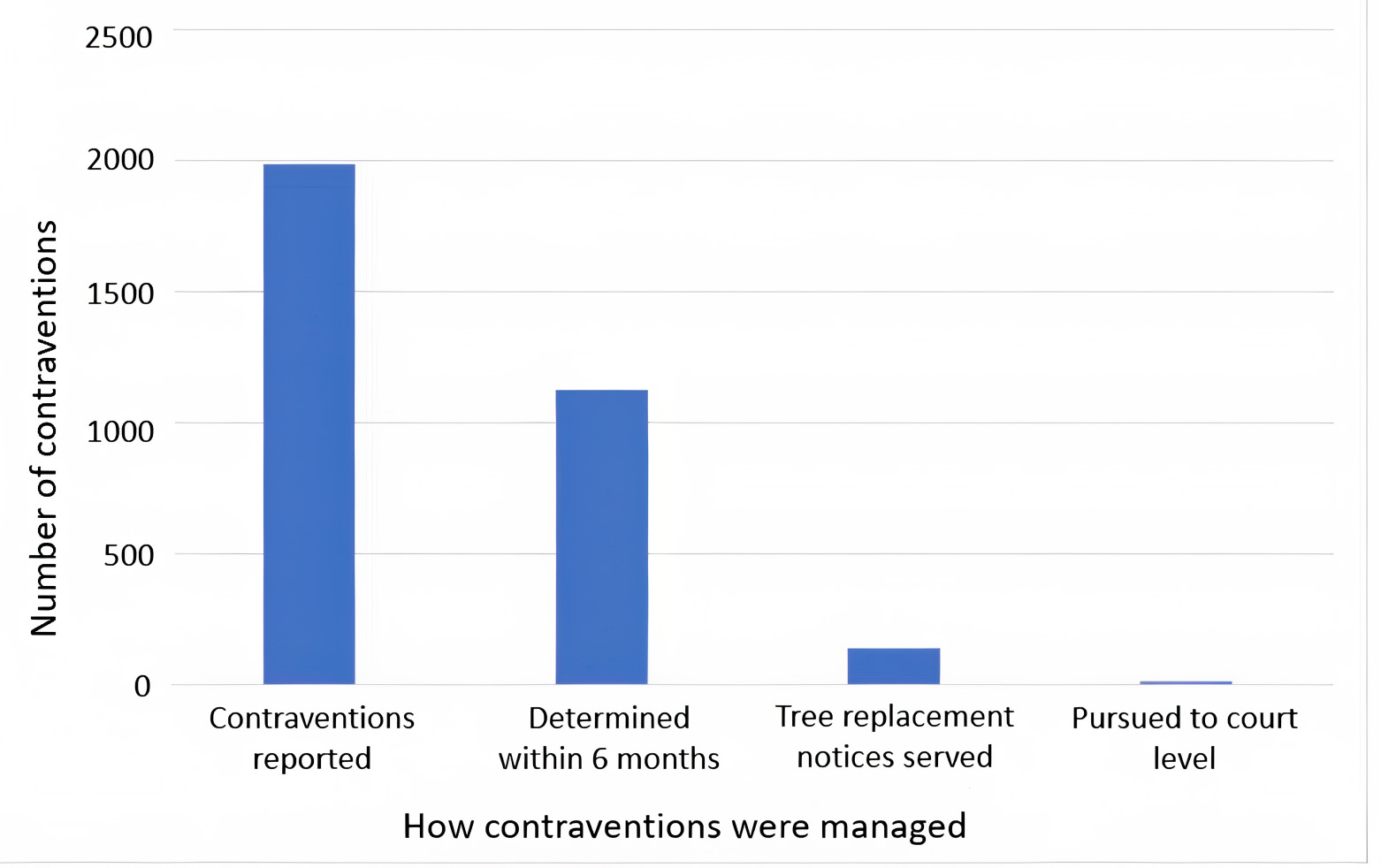 LPA management of registered contraventions over a three-year period
