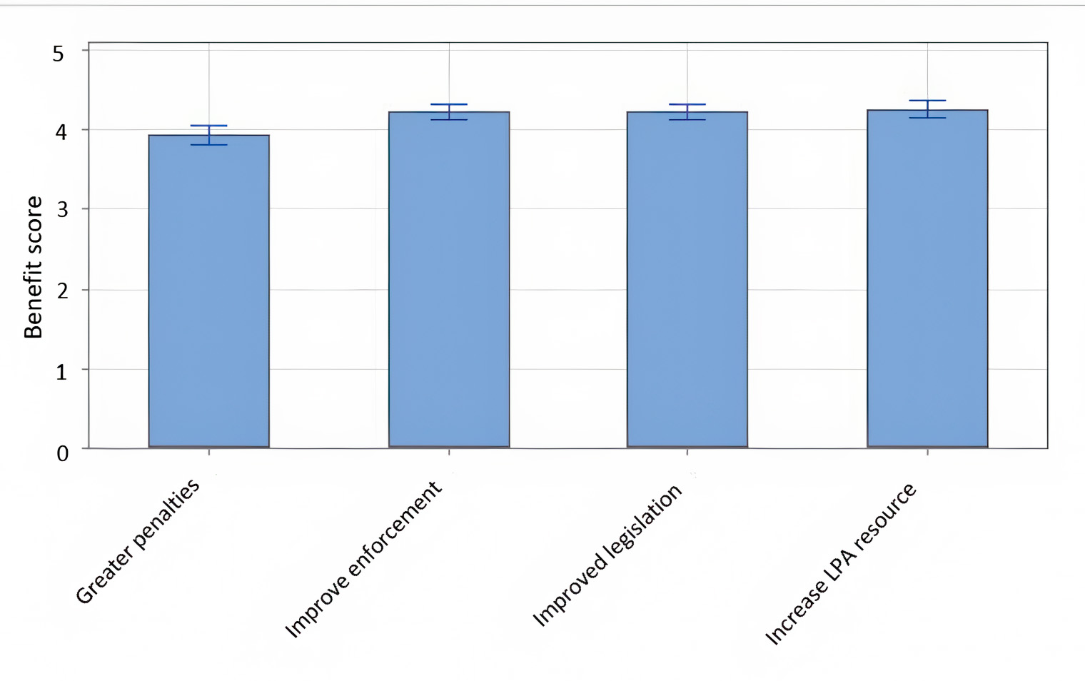 Respondents’ mean ratings for the benefit which may result from a given statement