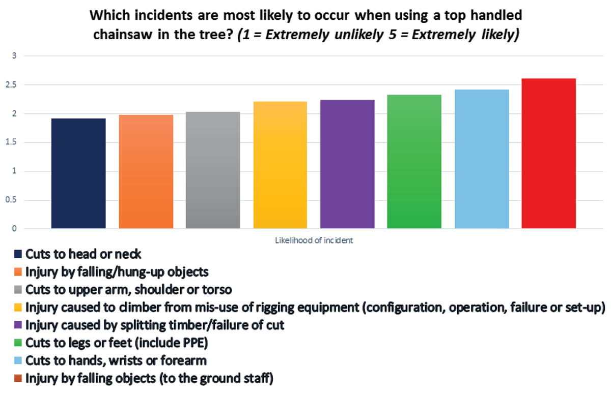 Question 4 of the Health and Safety Survey