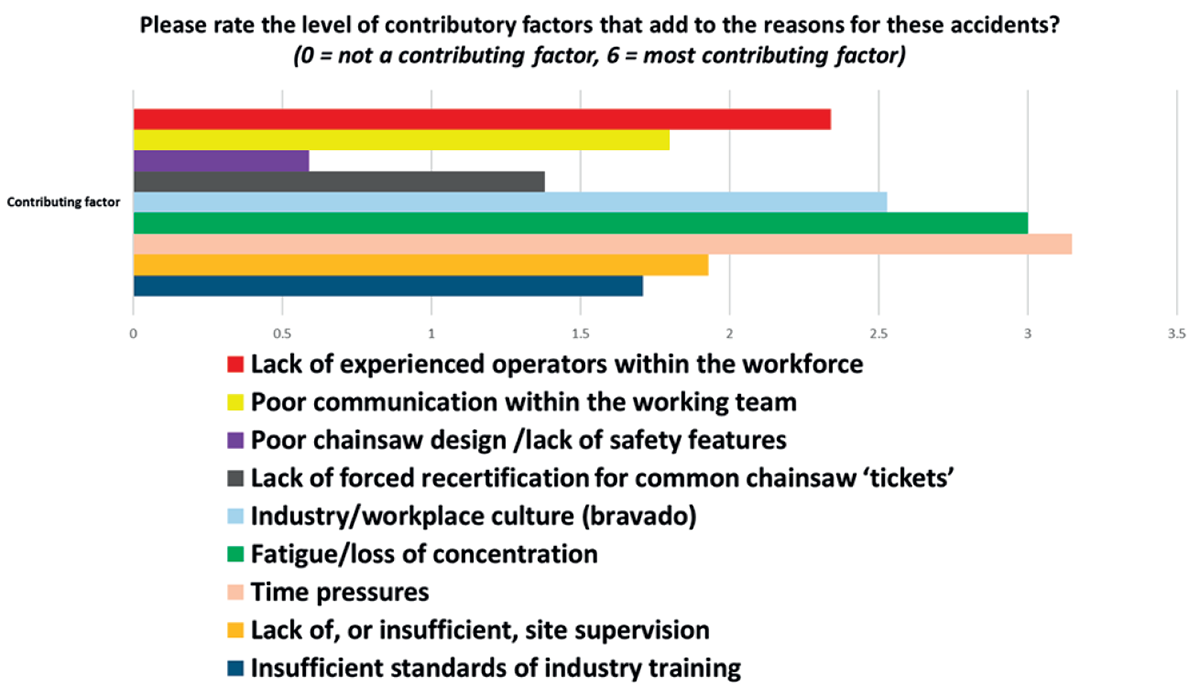 Question 6 of the Health and Safety Survey