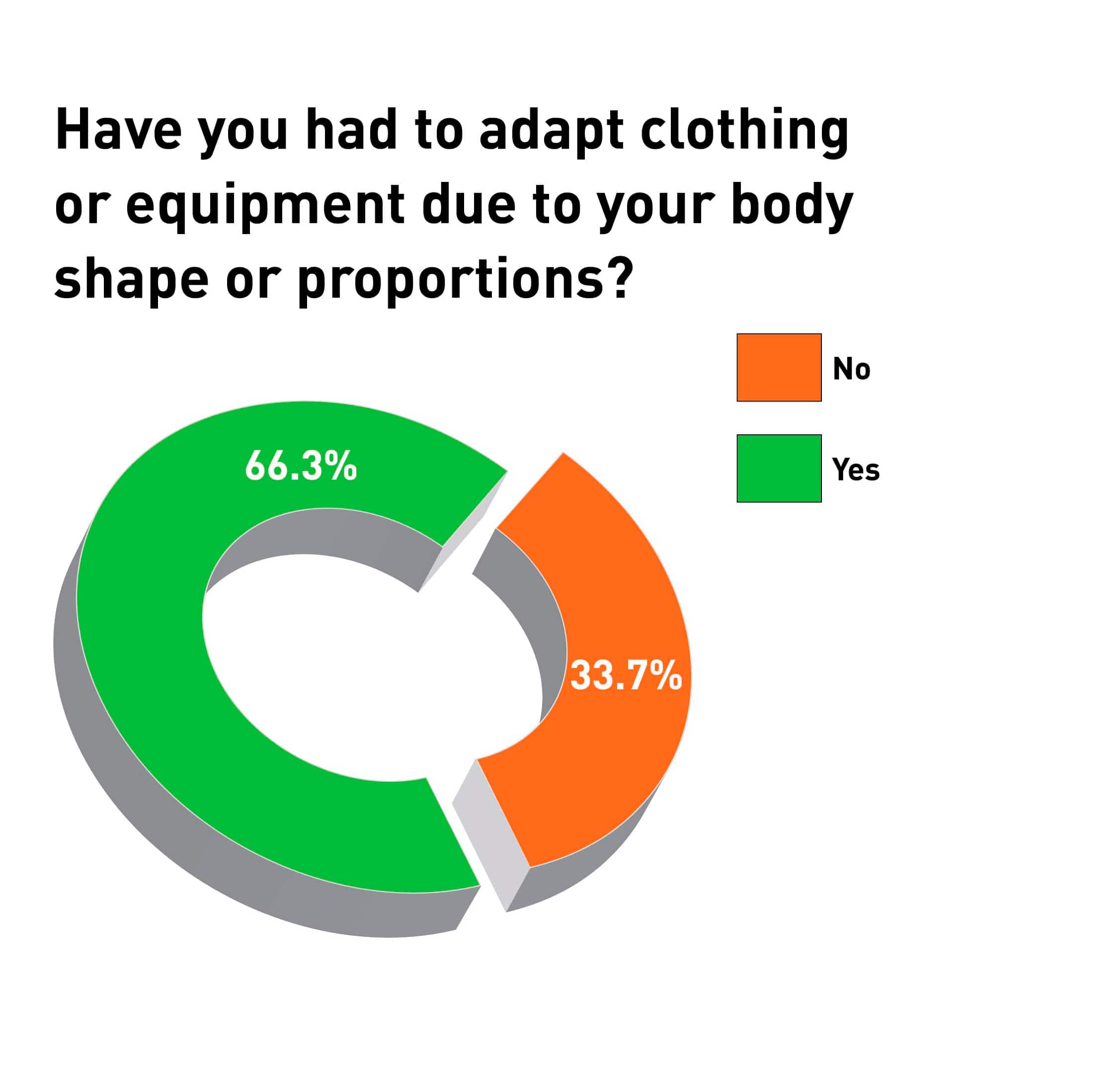 Have you ever had to adapt clothing or equipment?
