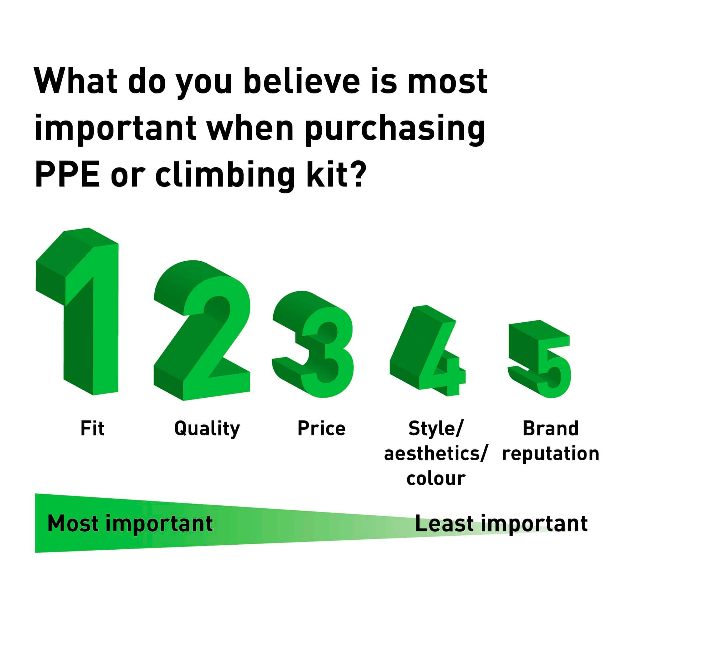 What do you believe is most important when purchasing PPE or climbing kit?