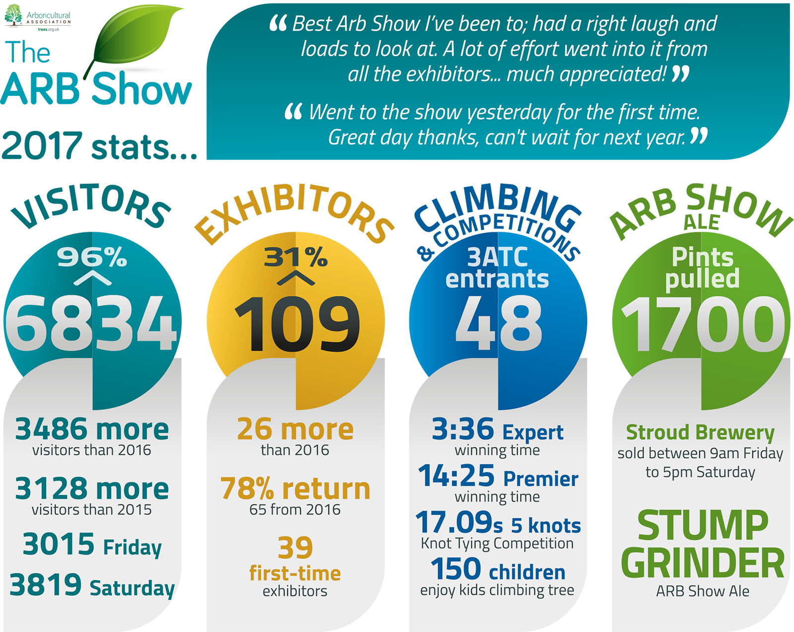 ARB Show 2017 Stats Infographic